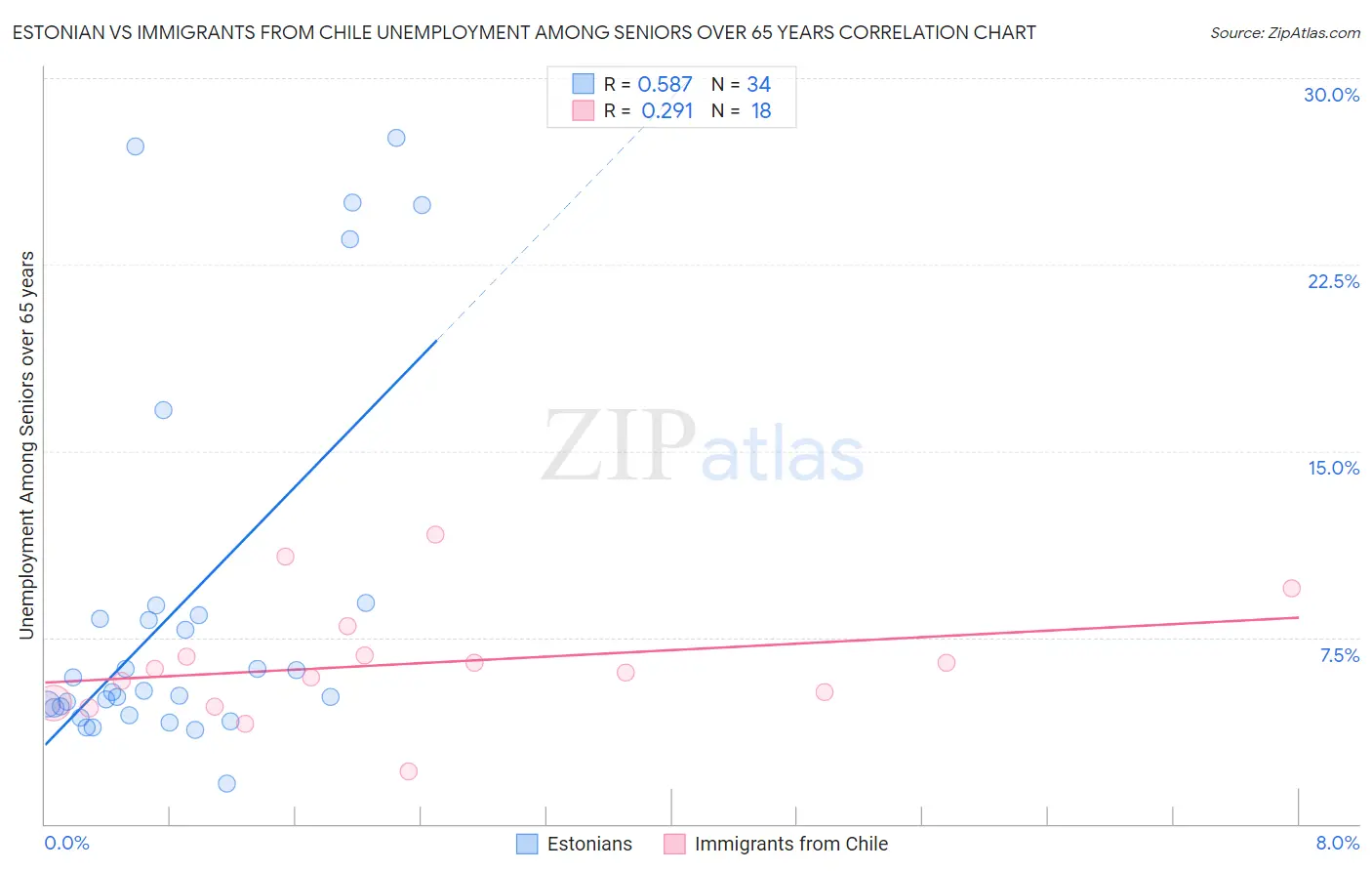Estonian vs Immigrants from Chile Unemployment Among Seniors over 65 years