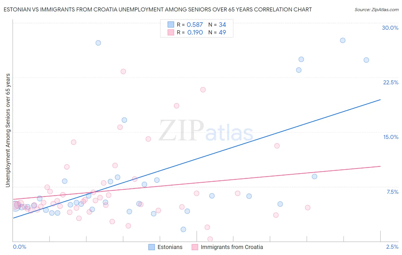 Estonian vs Immigrants from Croatia Unemployment Among Seniors over 65 years
