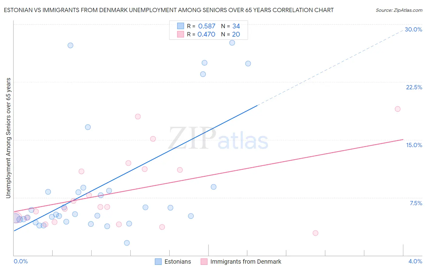 Estonian vs Immigrants from Denmark Unemployment Among Seniors over 65 years