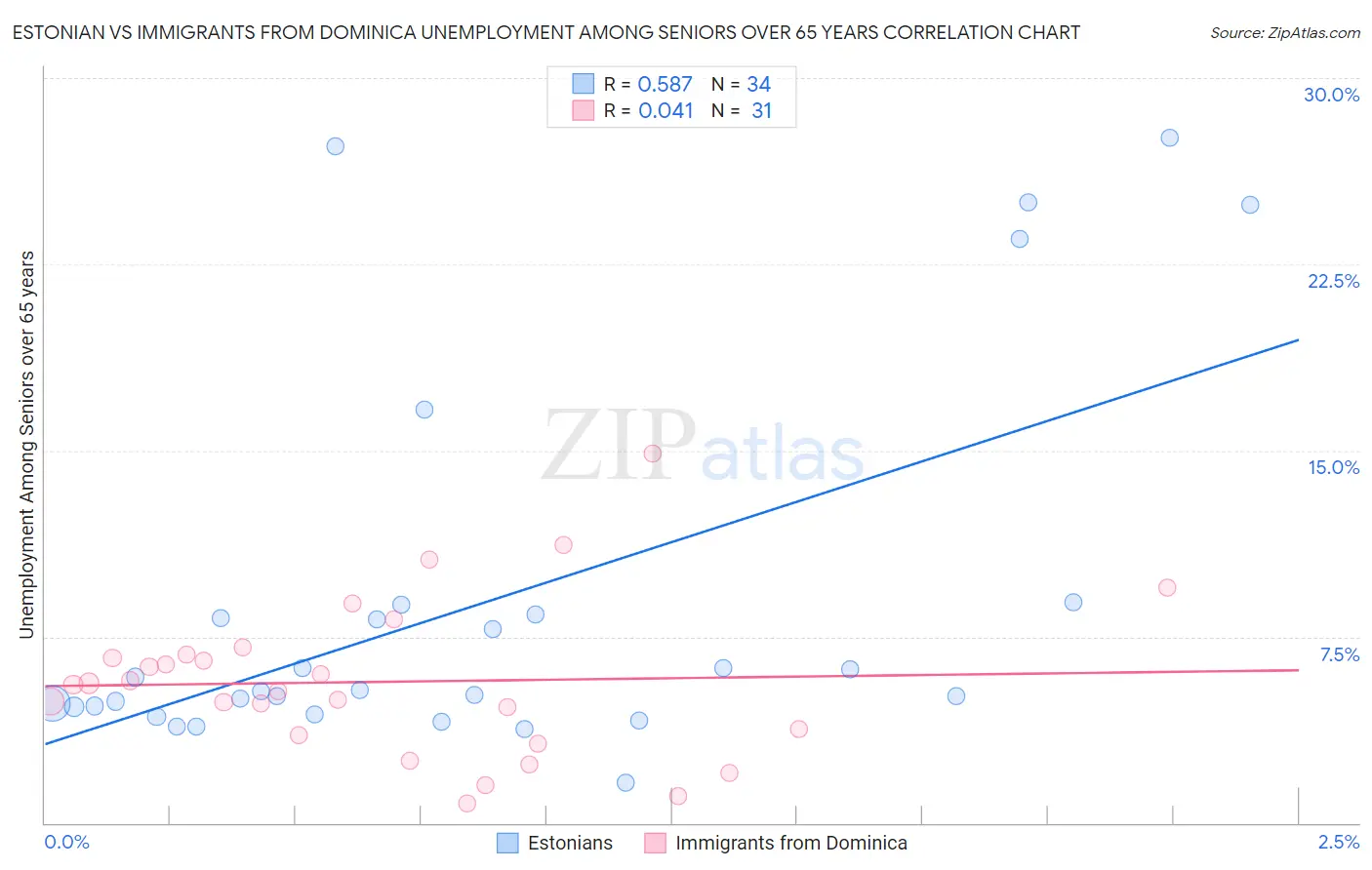 Estonian vs Immigrants from Dominica Unemployment Among Seniors over 65 years