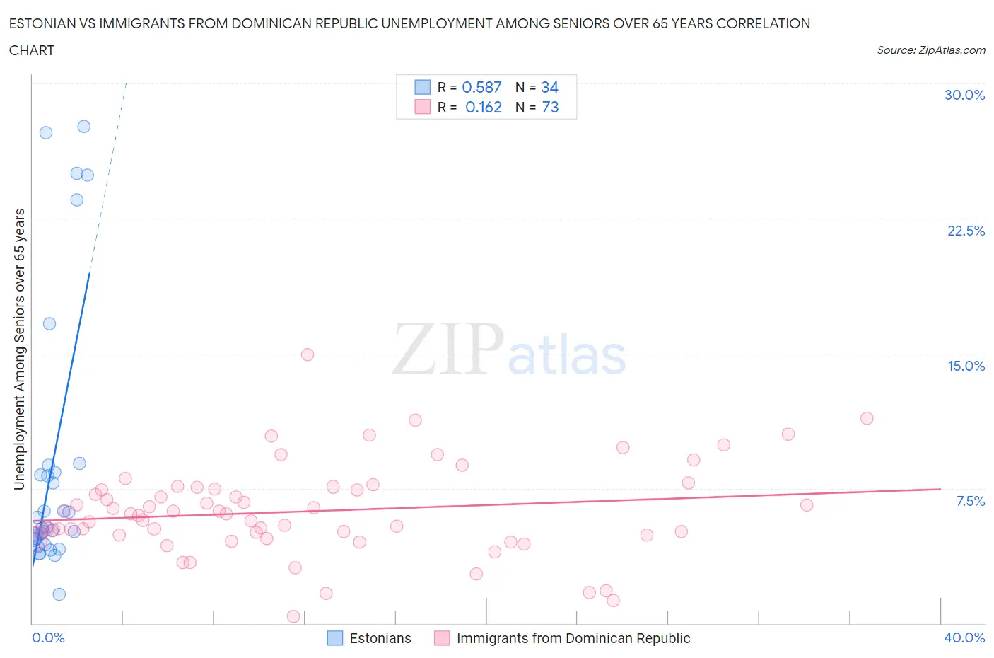 Estonian vs Immigrants from Dominican Republic Unemployment Among Seniors over 65 years