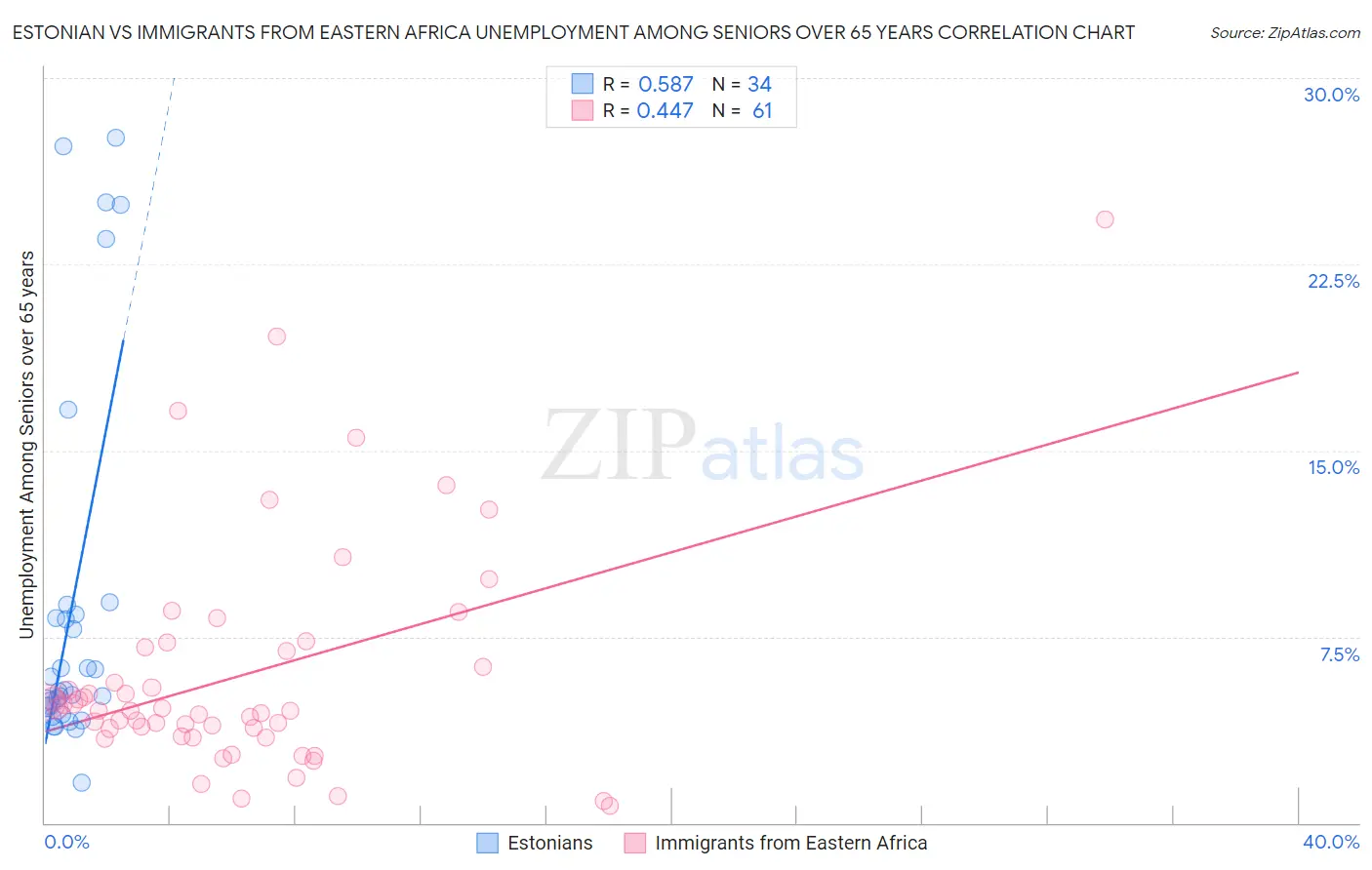 Estonian vs Immigrants from Eastern Africa Unemployment Among Seniors over 65 years
