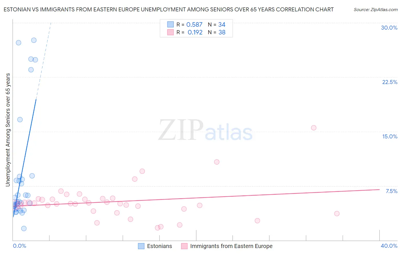 Estonian vs Immigrants from Eastern Europe Unemployment Among Seniors over 65 years