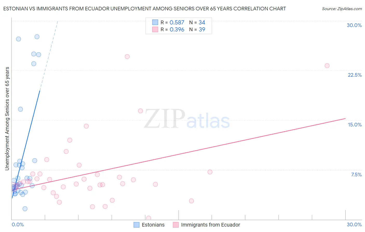 Estonian vs Immigrants from Ecuador Unemployment Among Seniors over 65 years