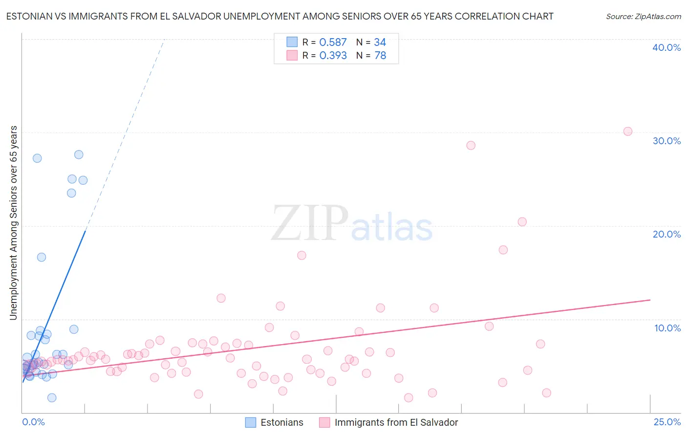 Estonian vs Immigrants from El Salvador Unemployment Among Seniors over 65 years