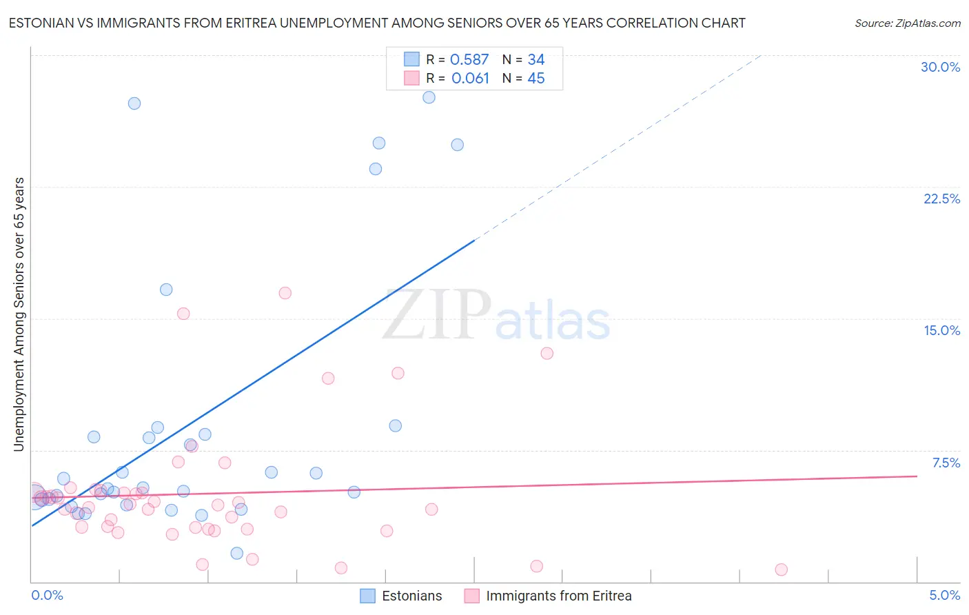 Estonian vs Immigrants from Eritrea Unemployment Among Seniors over 65 years