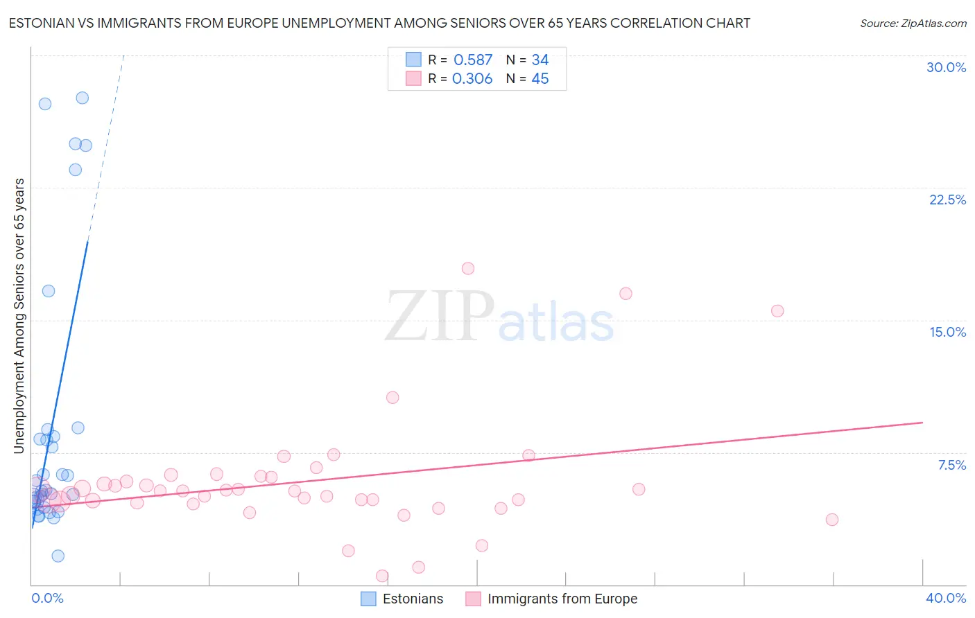 Estonian vs Immigrants from Europe Unemployment Among Seniors over 65 years