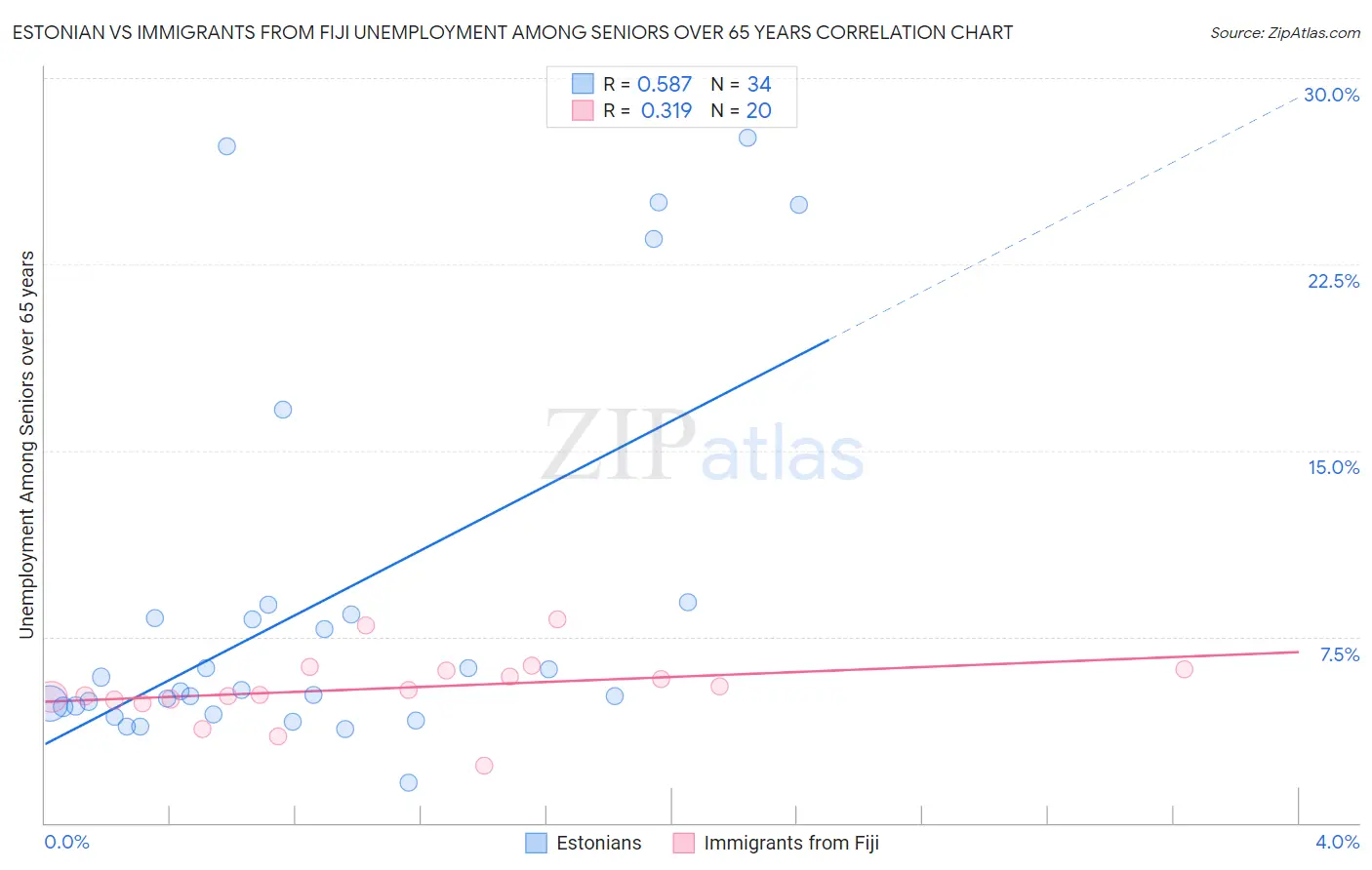 Estonian vs Immigrants from Fiji Unemployment Among Seniors over 65 years