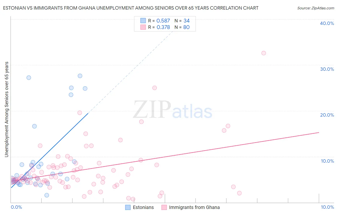 Estonian vs Immigrants from Ghana Unemployment Among Seniors over 65 years