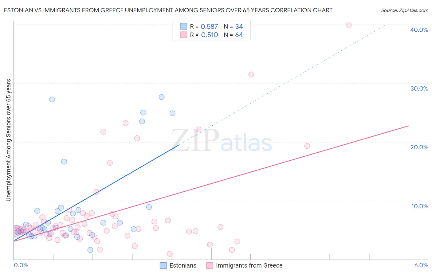 Estonian vs Immigrants from Greece Unemployment Among Seniors over 65 years