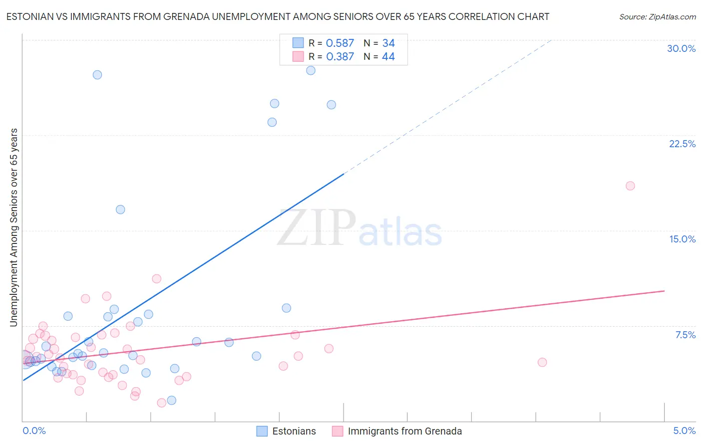 Estonian vs Immigrants from Grenada Unemployment Among Seniors over 65 years