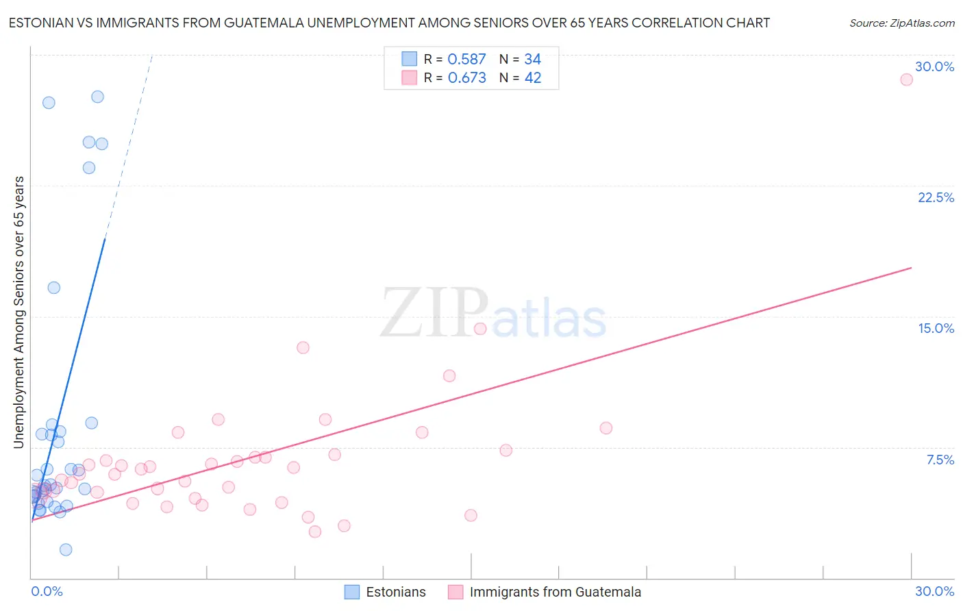 Estonian vs Immigrants from Guatemala Unemployment Among Seniors over 65 years