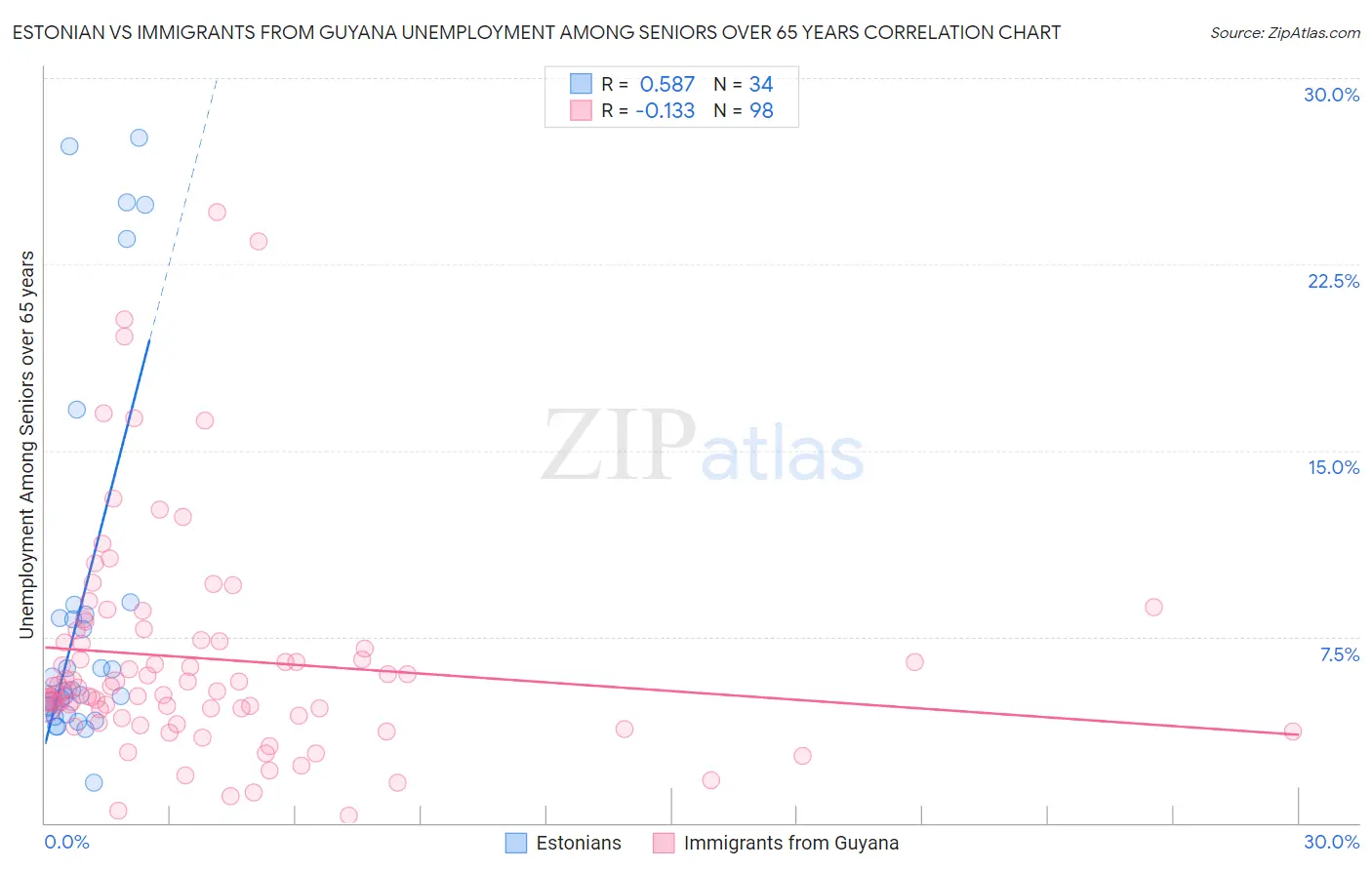 Estonian vs Immigrants from Guyana Unemployment Among Seniors over 65 years