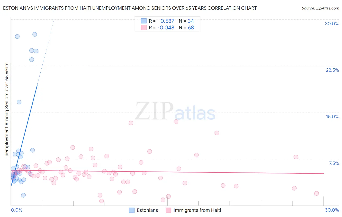 Estonian vs Immigrants from Haiti Unemployment Among Seniors over 65 years