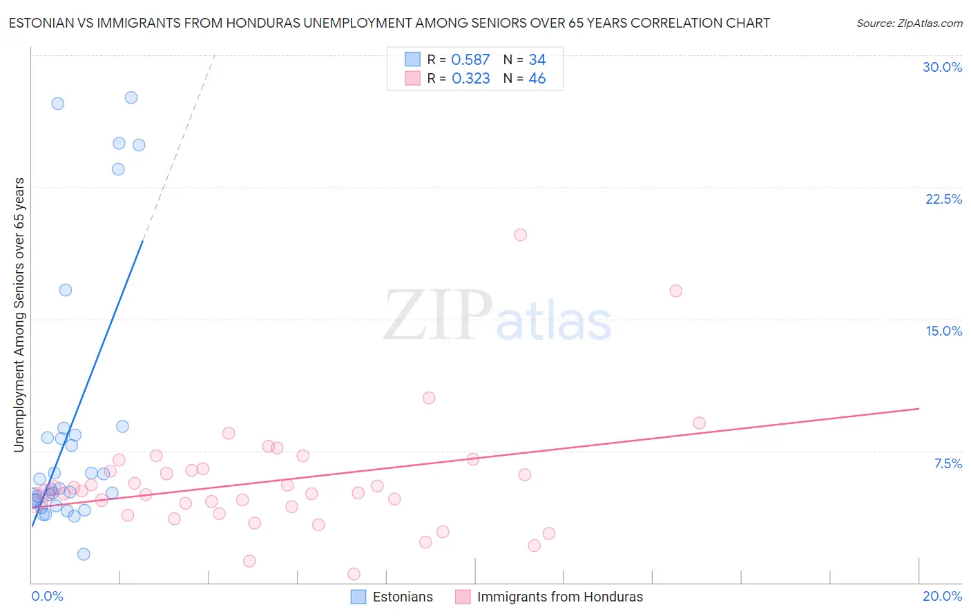Estonian vs Immigrants from Honduras Unemployment Among Seniors over 65 years