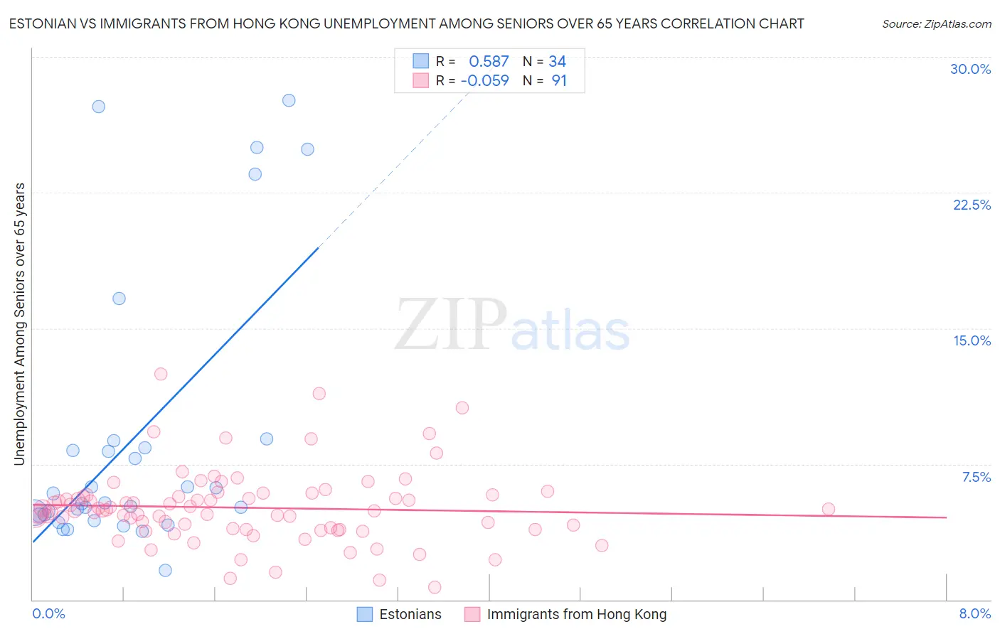 Estonian vs Immigrants from Hong Kong Unemployment Among Seniors over 65 years