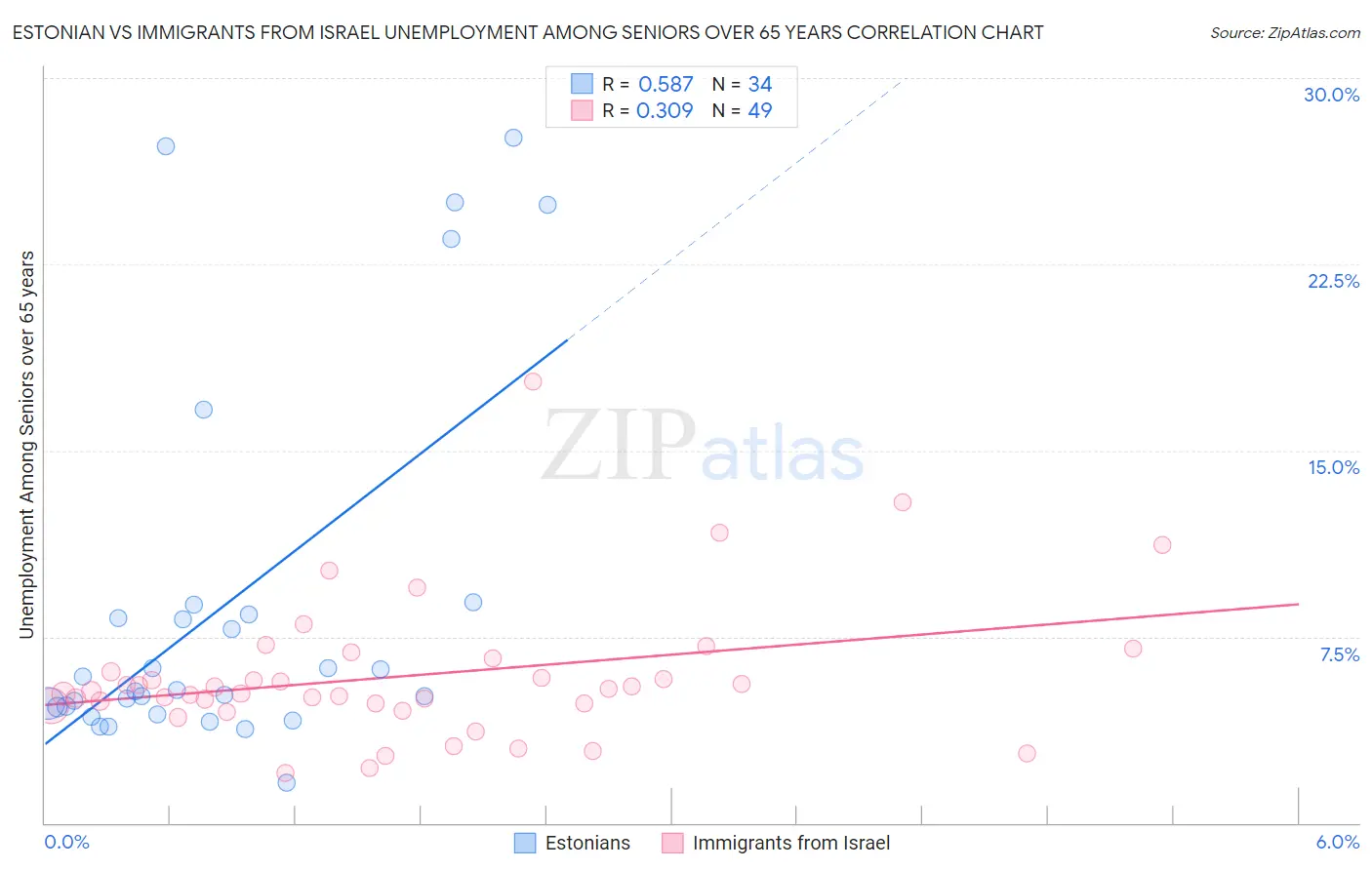 Estonian vs Immigrants from Israel Unemployment Among Seniors over 65 years
