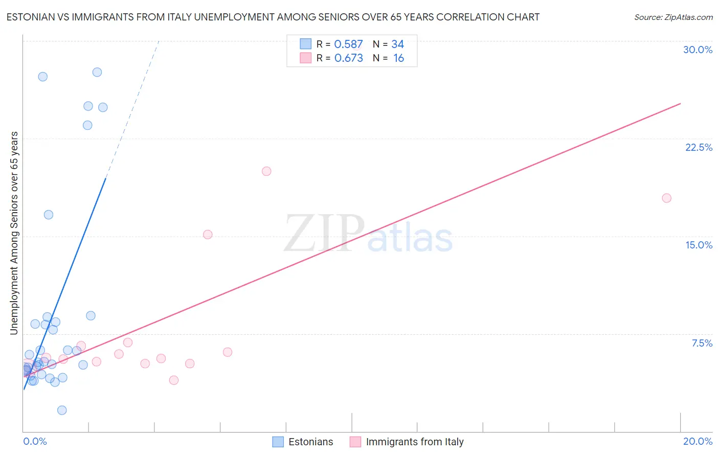 Estonian vs Immigrants from Italy Unemployment Among Seniors over 65 years