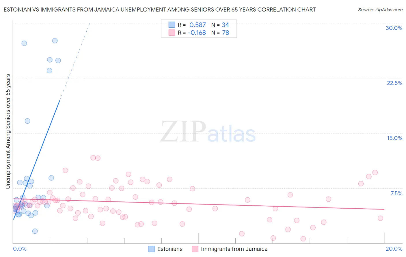 Estonian vs Immigrants from Jamaica Unemployment Among Seniors over 65 years