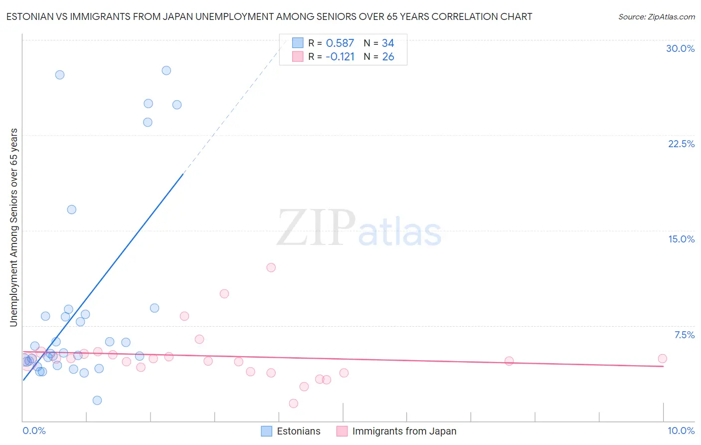 Estonian vs Immigrants from Japan Unemployment Among Seniors over 65 years