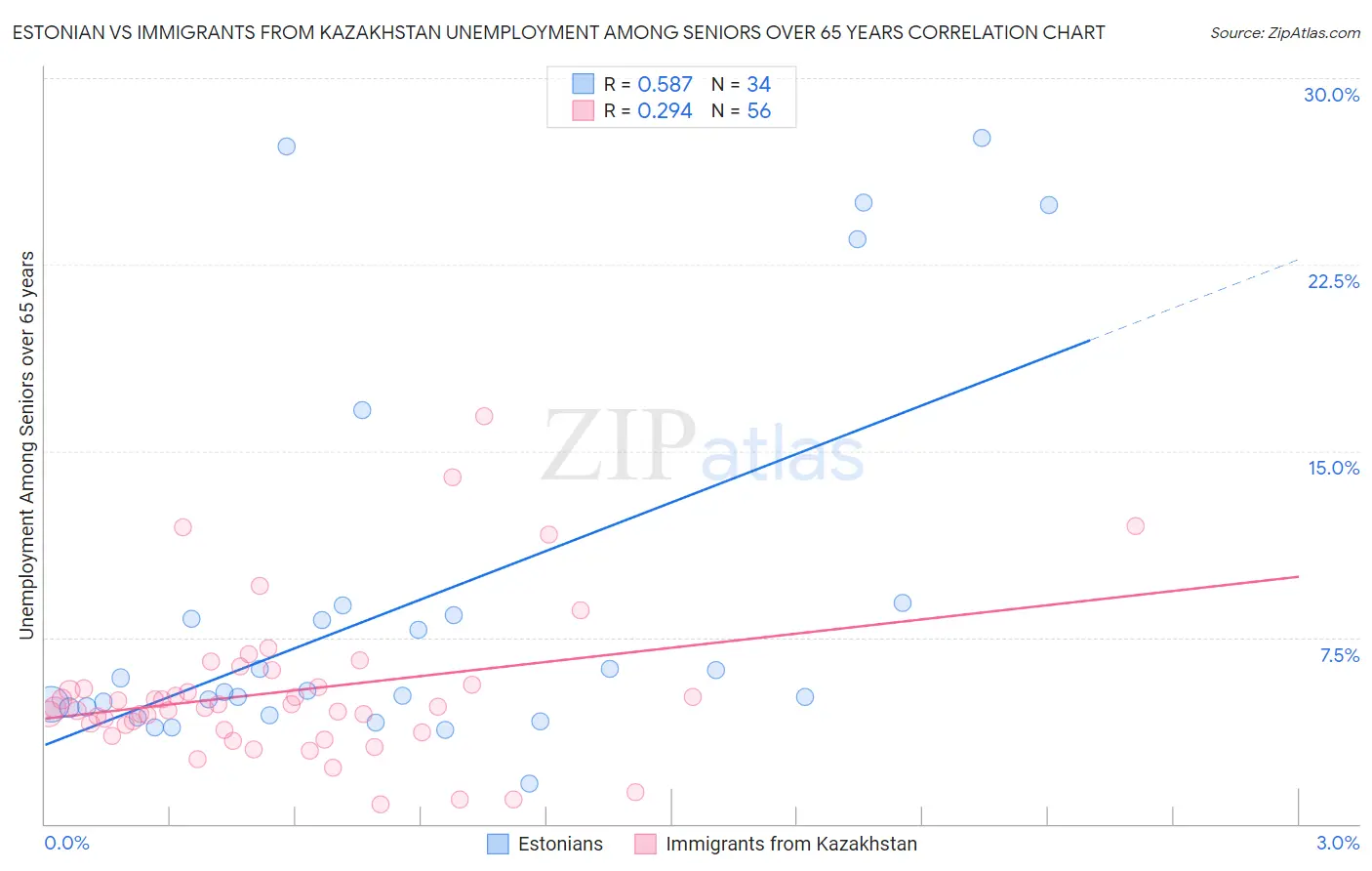 Estonian vs Immigrants from Kazakhstan Unemployment Among Seniors over 65 years