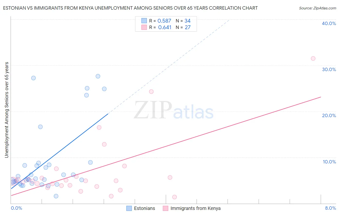 Estonian vs Immigrants from Kenya Unemployment Among Seniors over 65 years