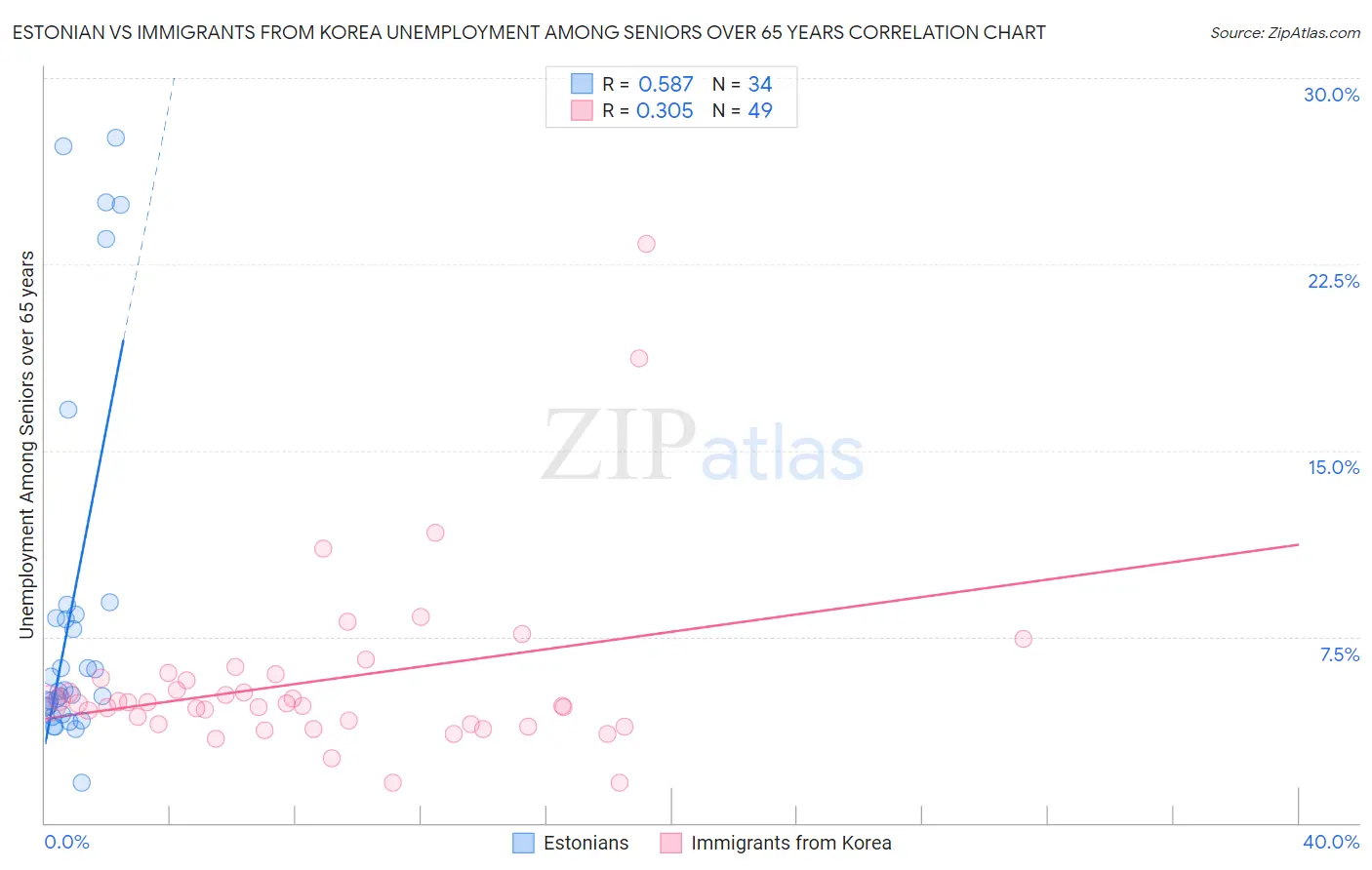 Estonian vs Immigrants from Korea Unemployment Among Seniors over 65 years