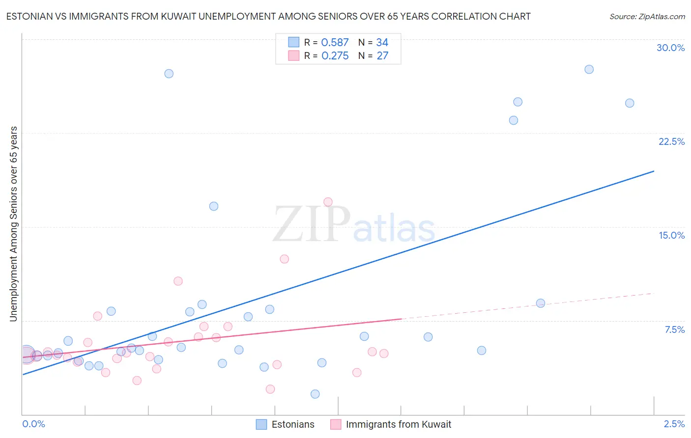 Estonian vs Immigrants from Kuwait Unemployment Among Seniors over 65 years