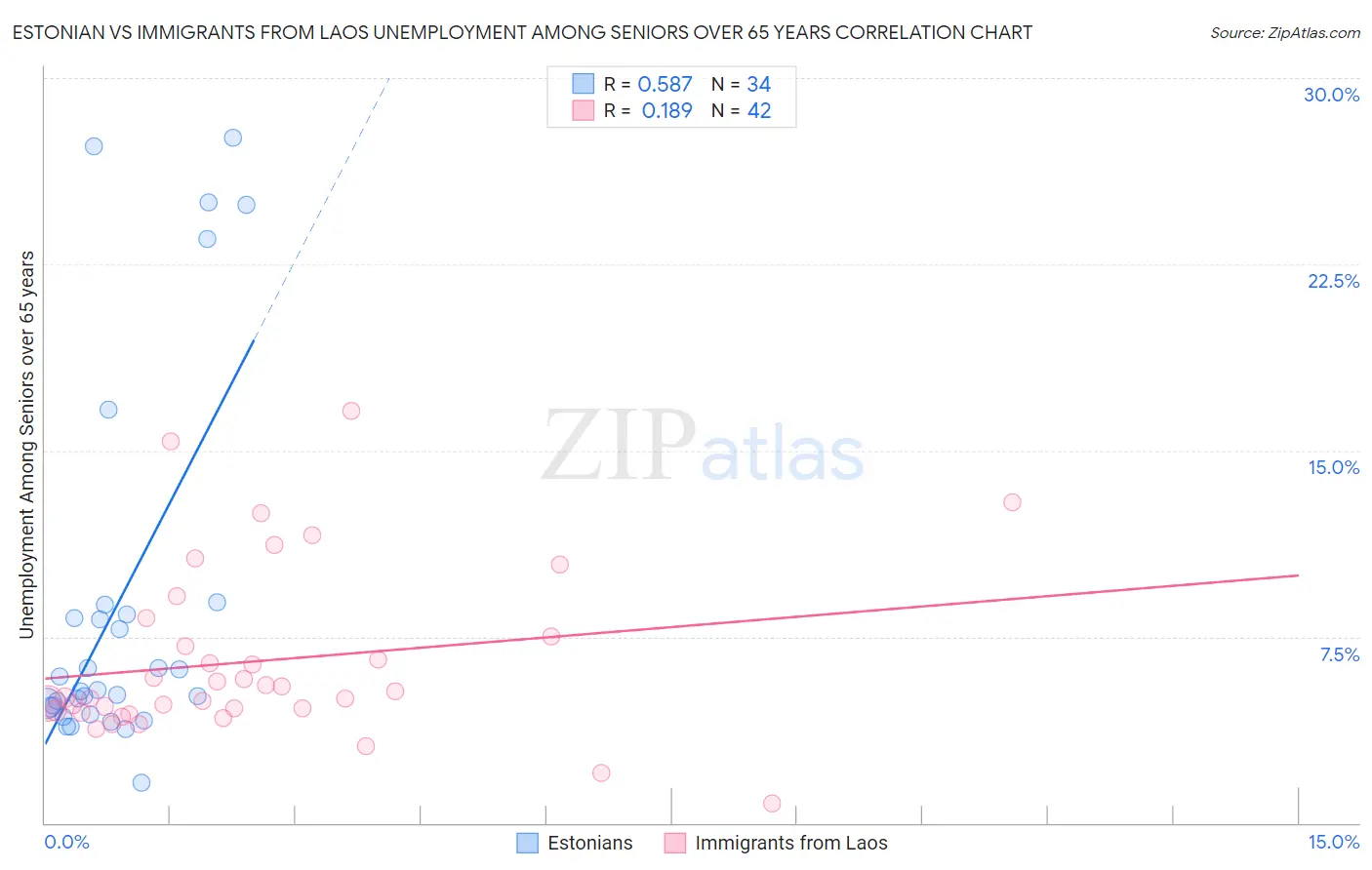 Estonian vs Immigrants from Laos Unemployment Among Seniors over 65 years