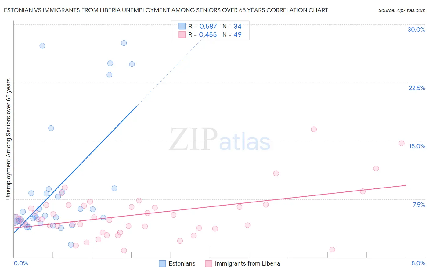 Estonian vs Immigrants from Liberia Unemployment Among Seniors over 65 years
