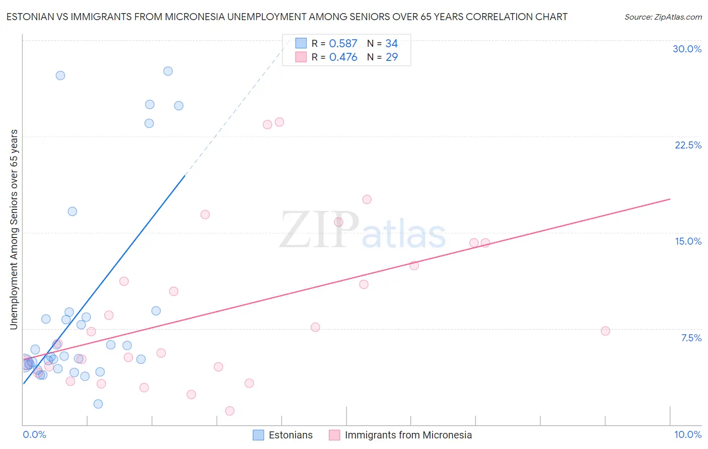 Estonian vs Immigrants from Micronesia Unemployment Among Seniors over 65 years