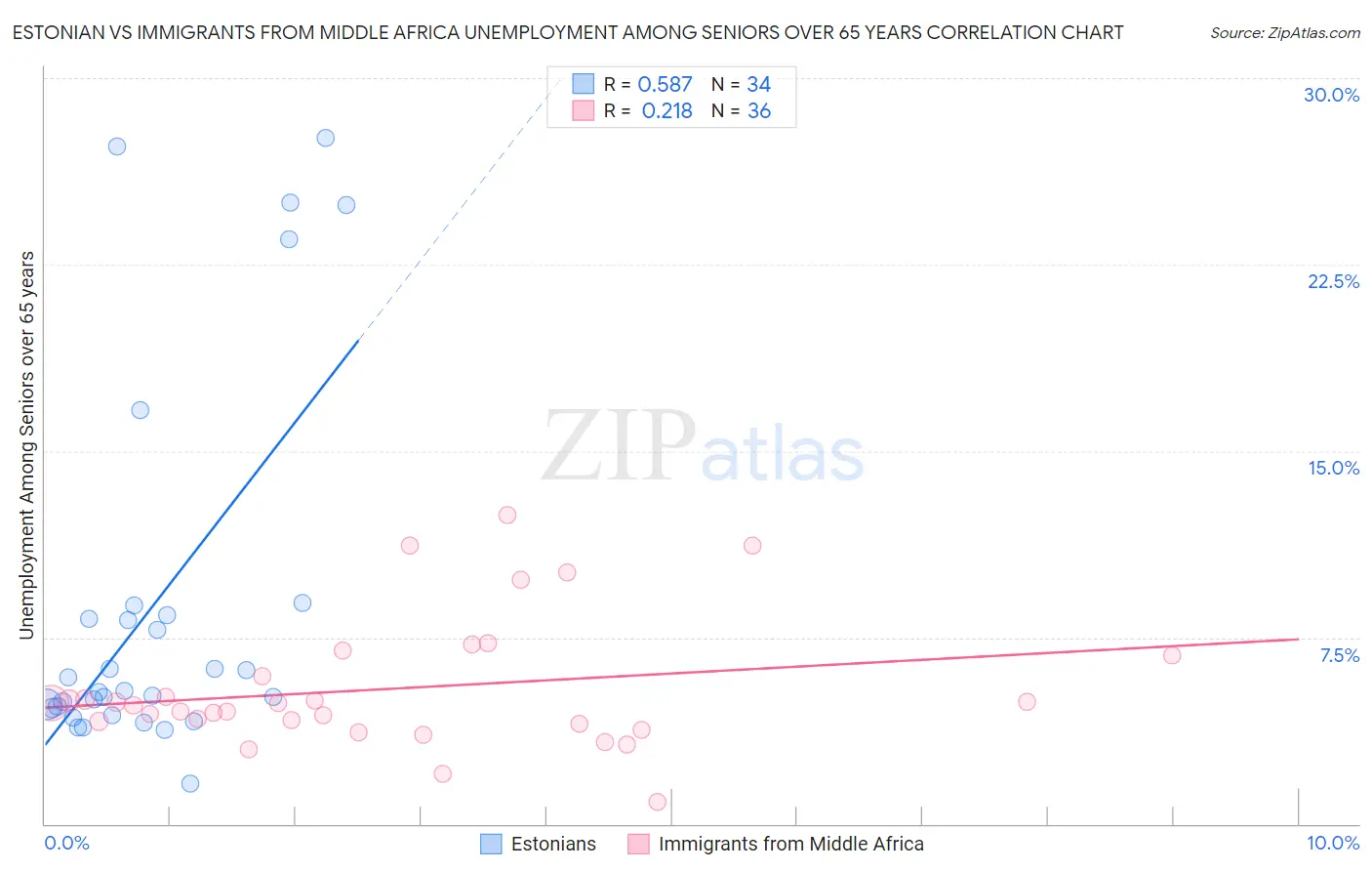 Estonian vs Immigrants from Middle Africa Unemployment Among Seniors over 65 years