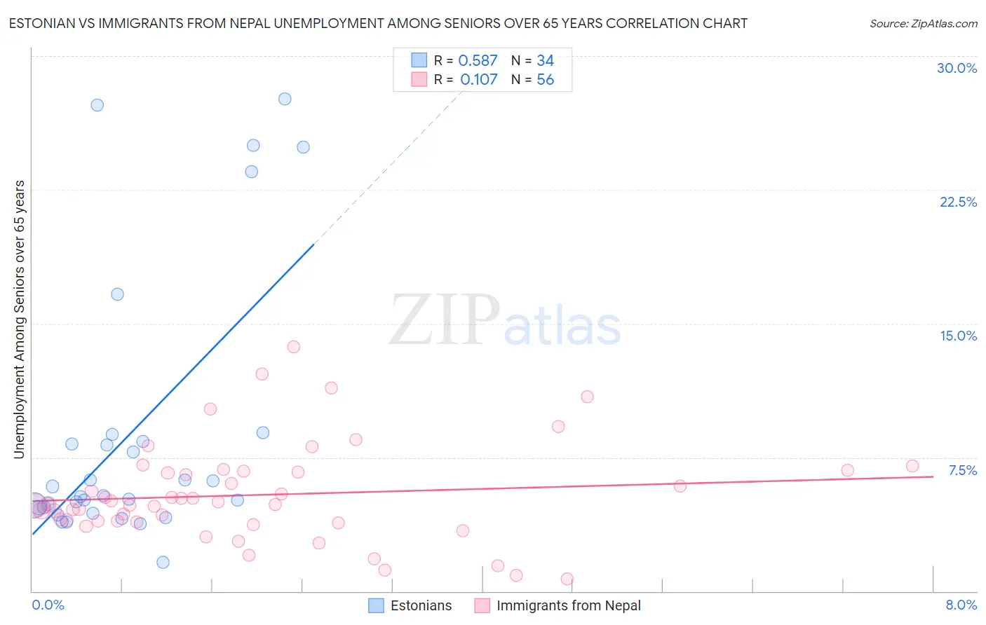 Estonian vs Immigrants from Nepal Unemployment Among Seniors over 65 years