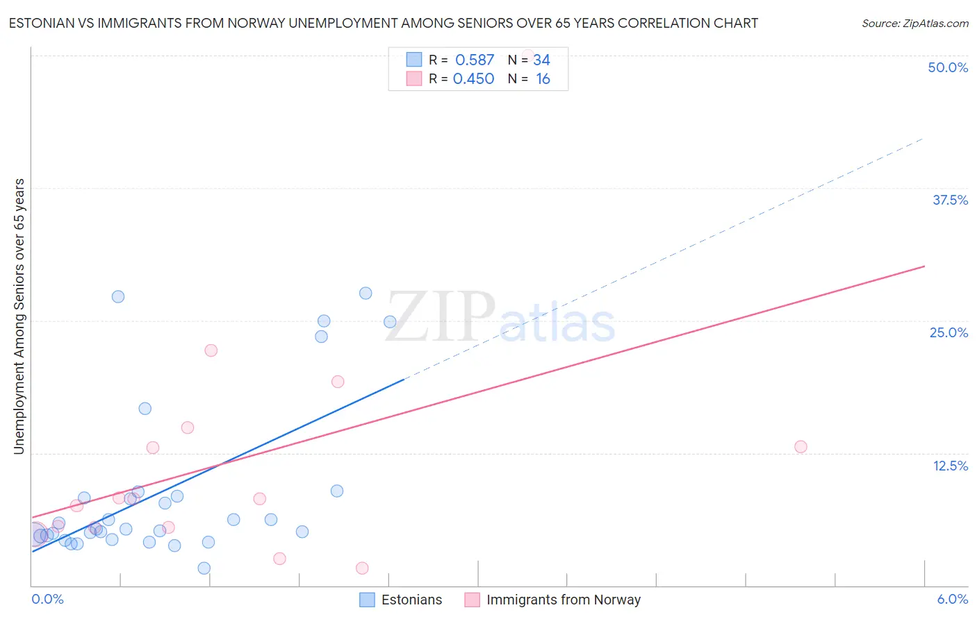 Estonian vs Immigrants from Norway Unemployment Among Seniors over 65 years