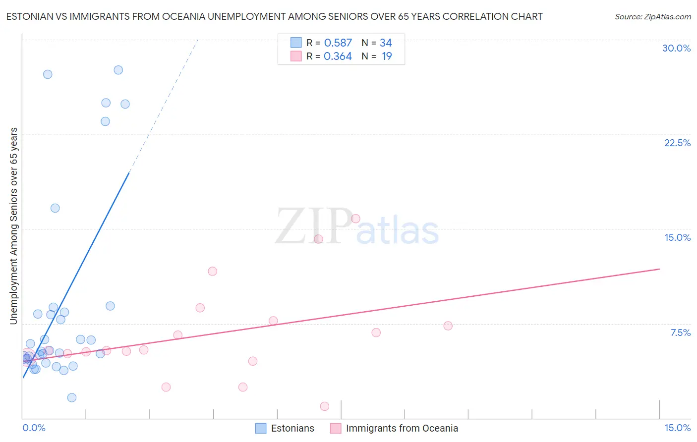 Estonian vs Immigrants from Oceania Unemployment Among Seniors over 65 years