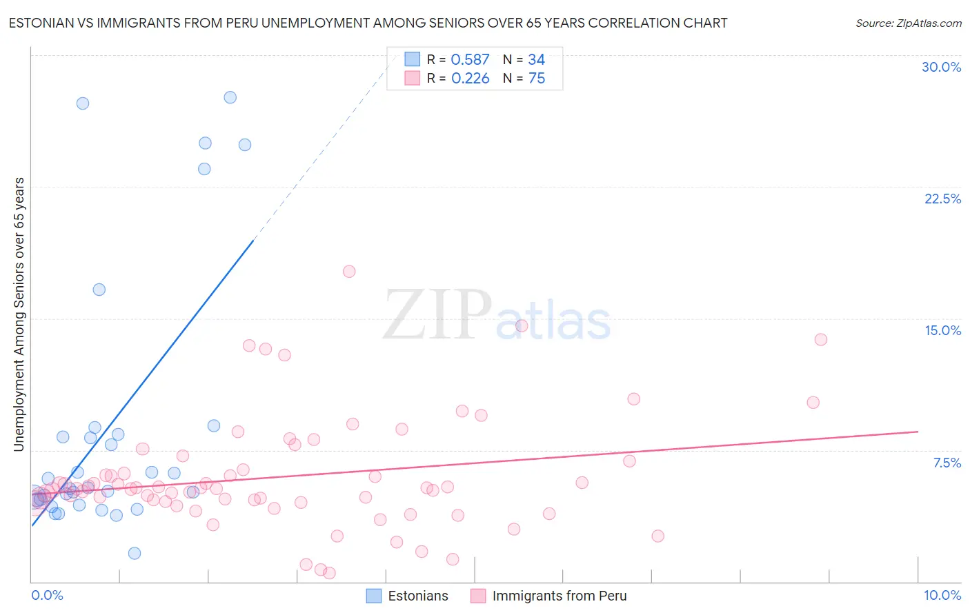 Estonian vs Immigrants from Peru Unemployment Among Seniors over 65 years