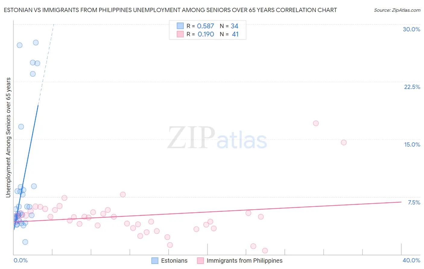 Estonian vs Immigrants from Philippines Unemployment Among Seniors over 65 years