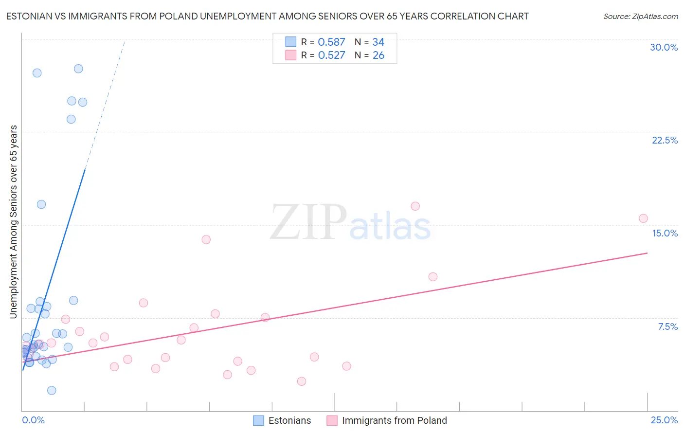 Estonian vs Immigrants from Poland Unemployment Among Seniors over 65 years