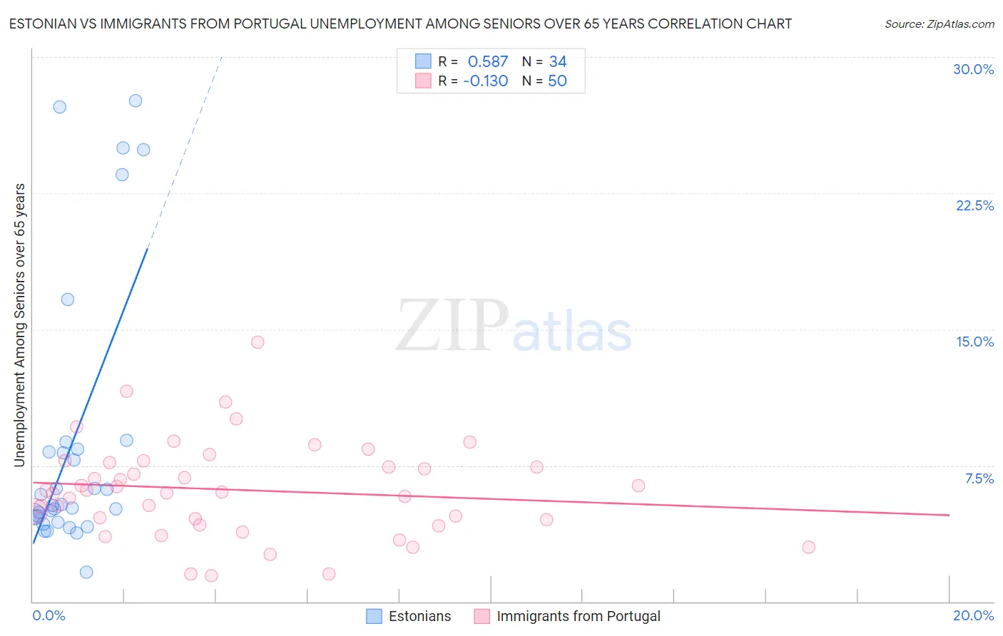Estonian vs Immigrants from Portugal Unemployment Among Seniors over 65 years