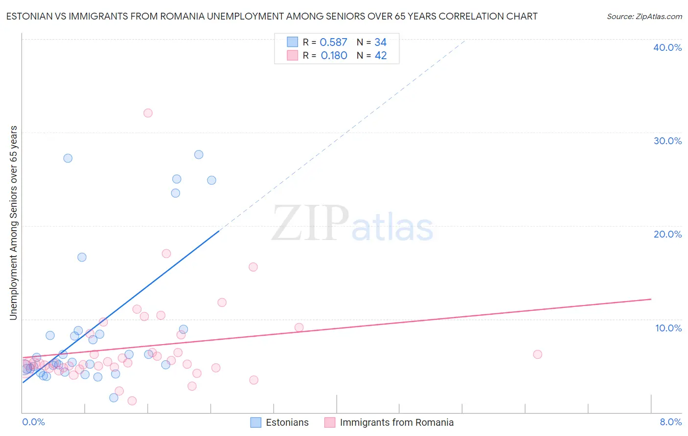 Estonian vs Immigrants from Romania Unemployment Among Seniors over 65 years