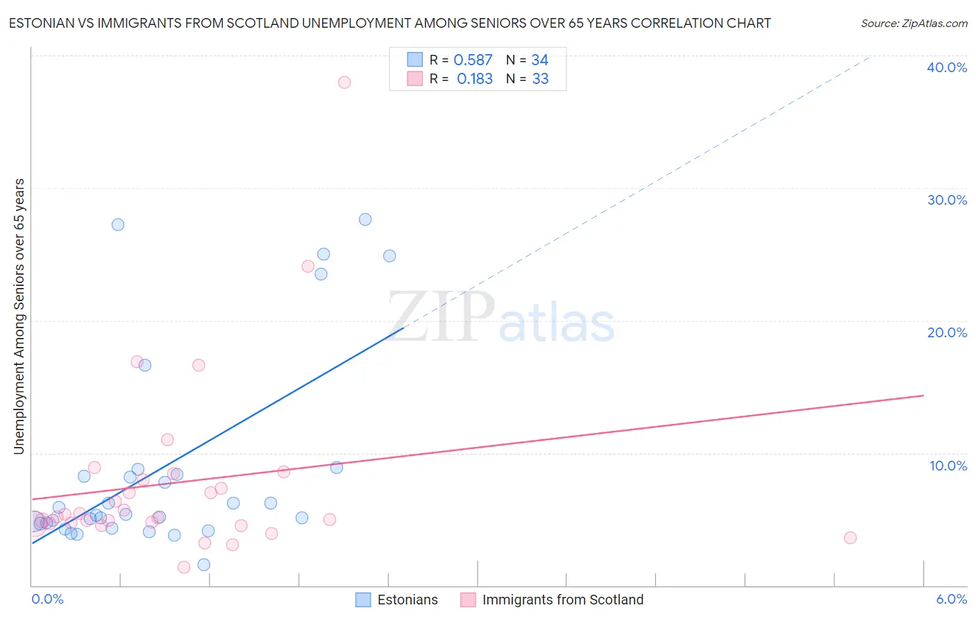 Estonian vs Immigrants from Scotland Unemployment Among Seniors over 65 years