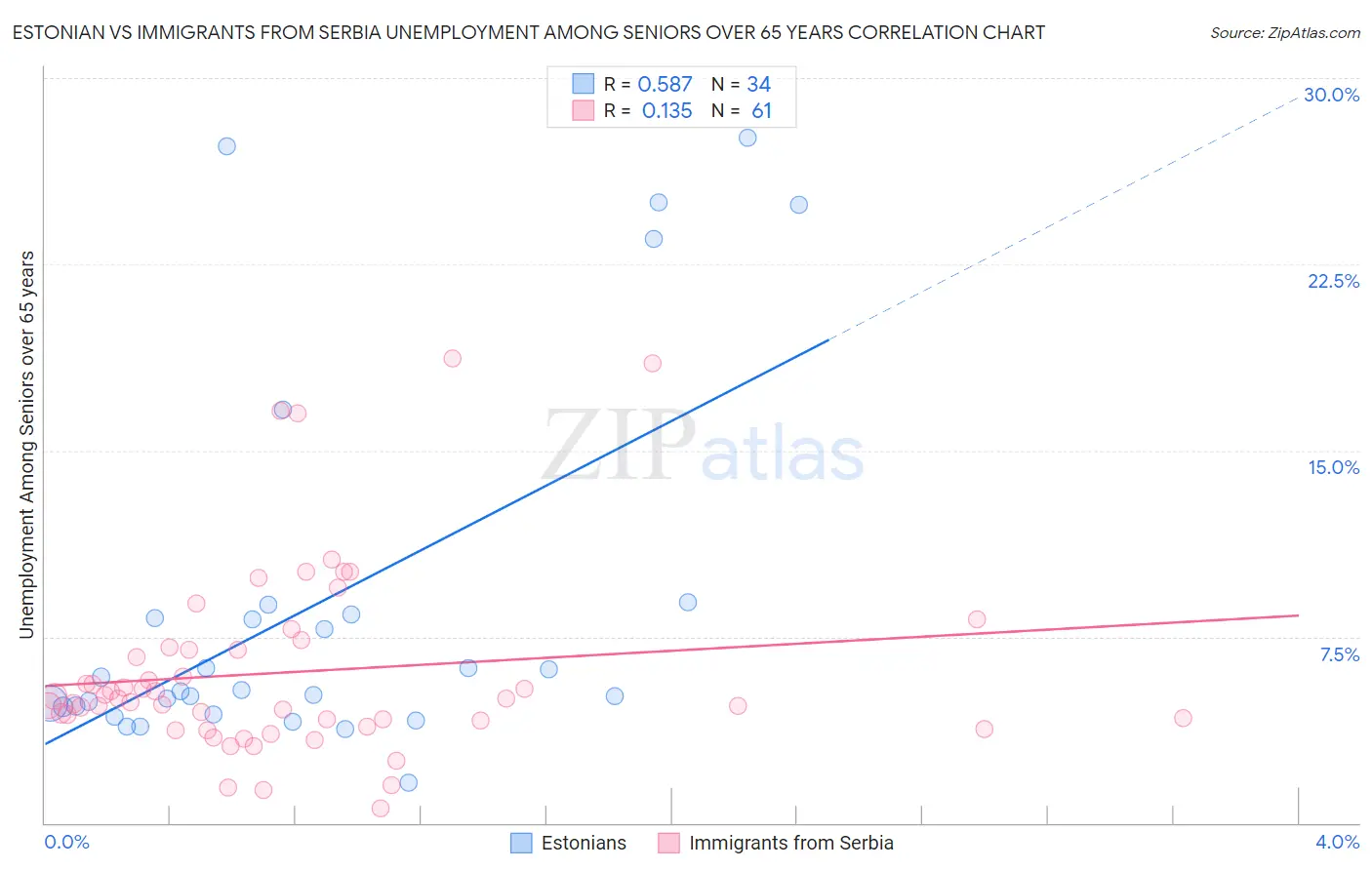 Estonian vs Immigrants from Serbia Unemployment Among Seniors over 65 years