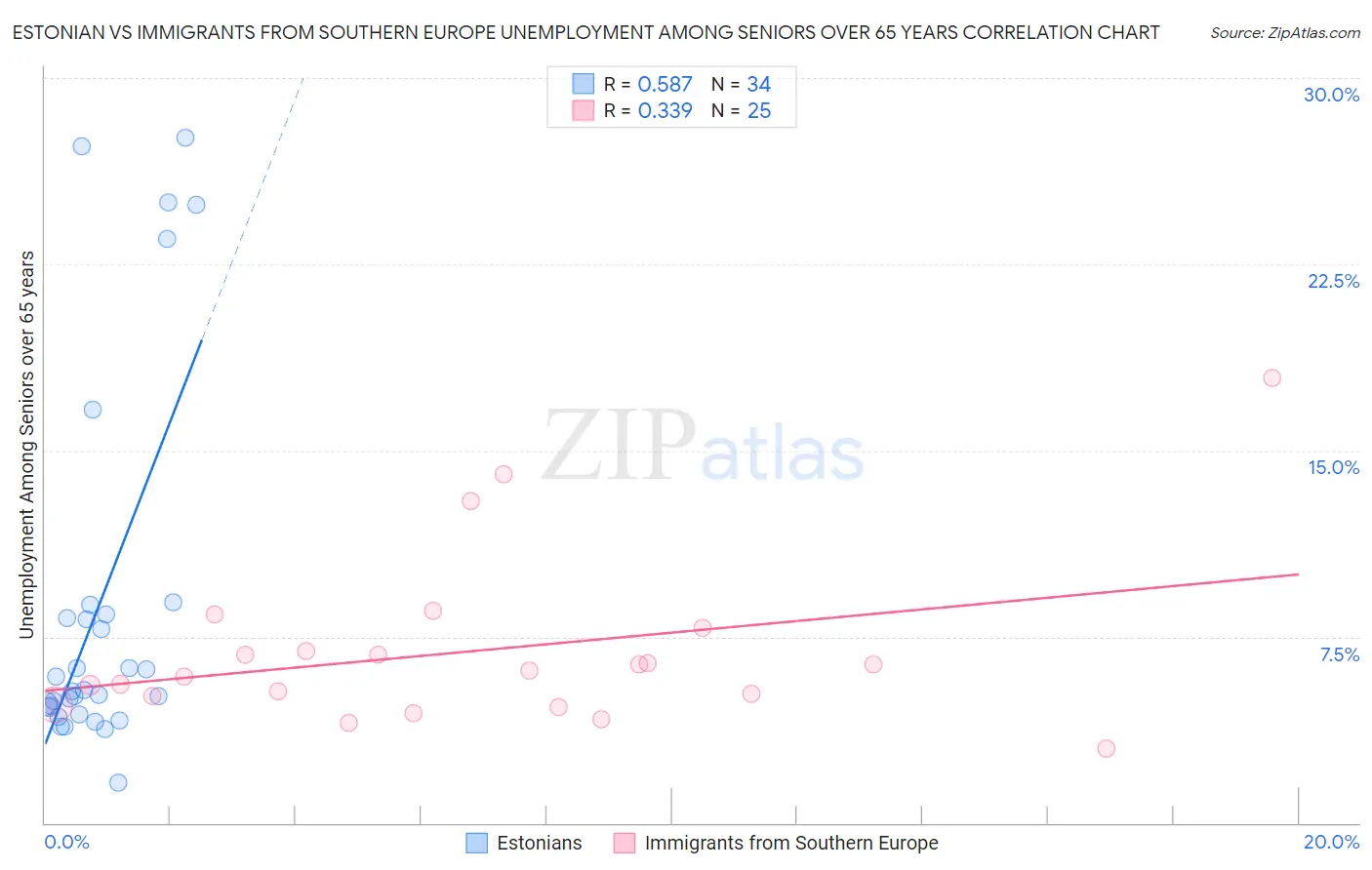 Estonian vs Immigrants from Southern Europe Unemployment Among Seniors over 65 years