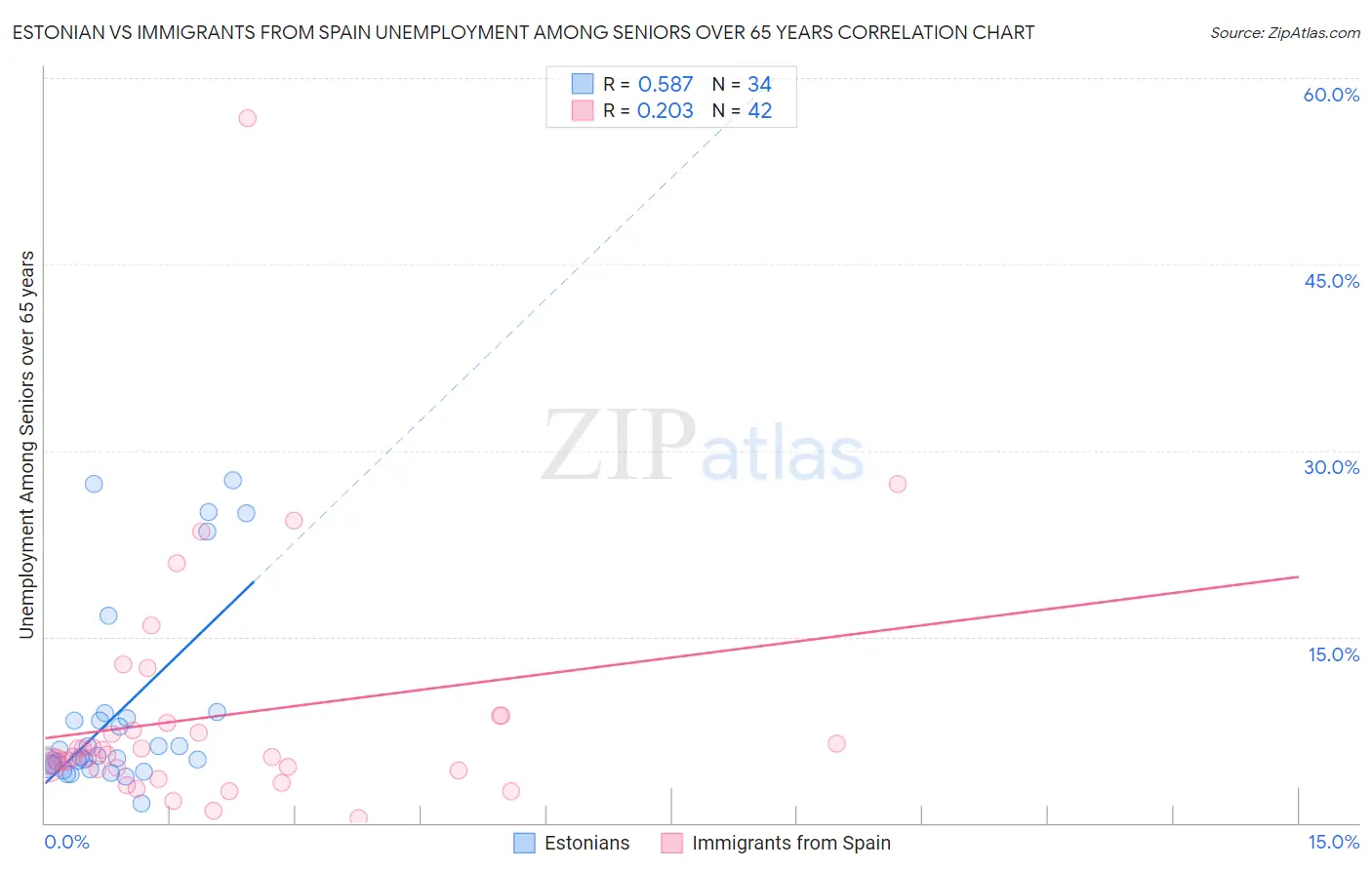 Estonian vs Immigrants from Spain Unemployment Among Seniors over 65 years