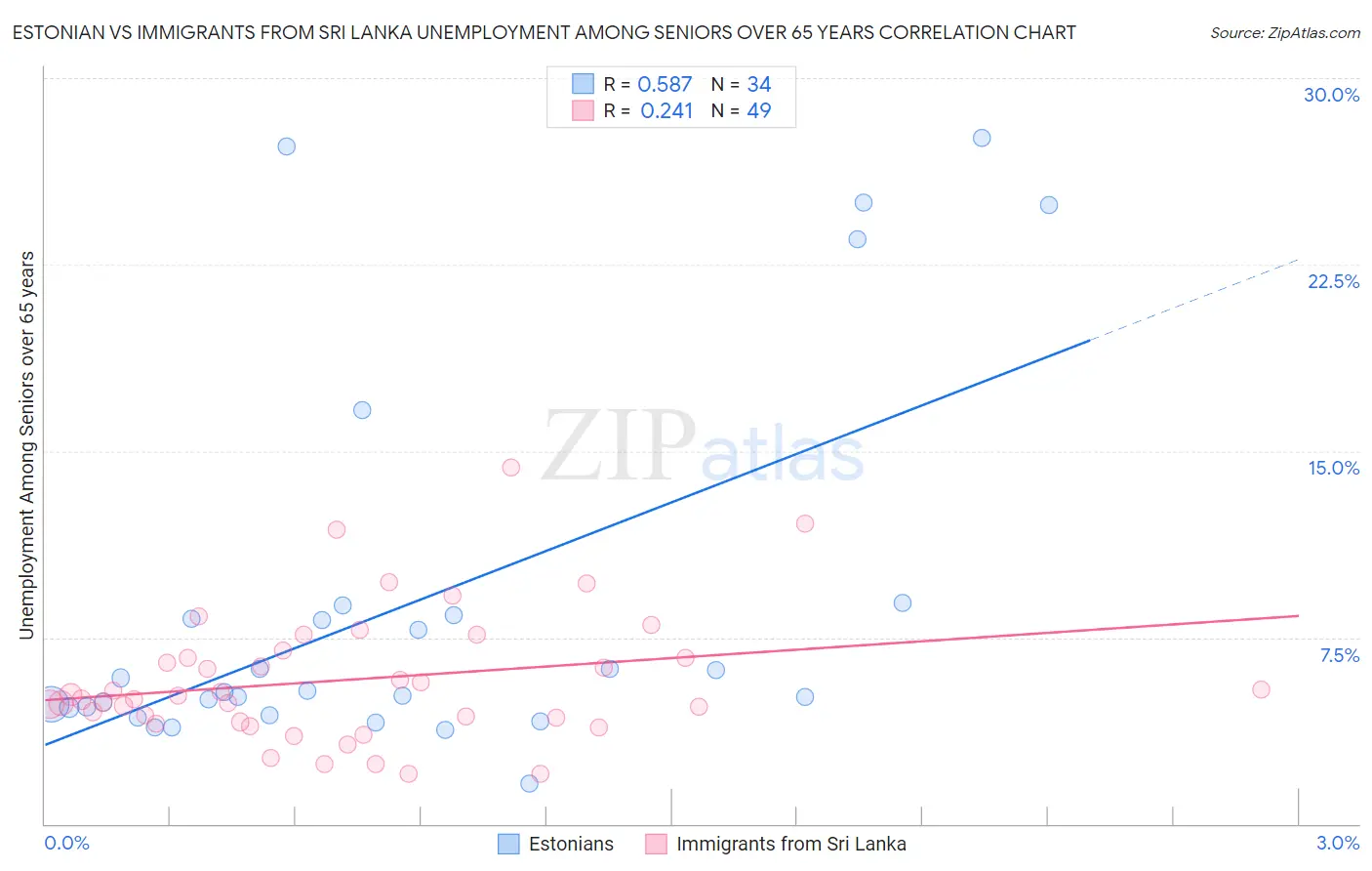 Estonian vs Immigrants from Sri Lanka Unemployment Among Seniors over 65 years