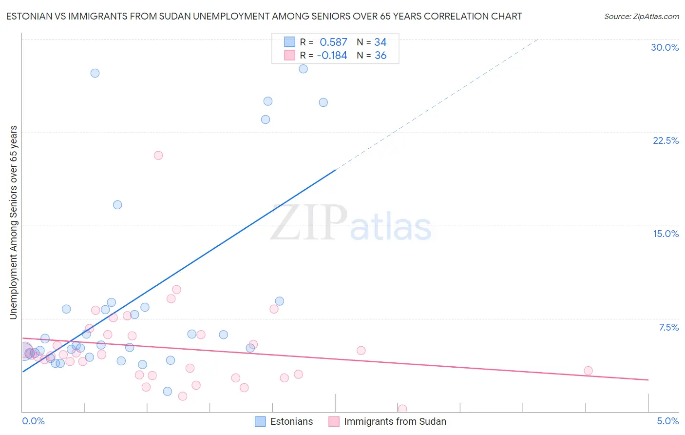Estonian vs Immigrants from Sudan Unemployment Among Seniors over 65 years