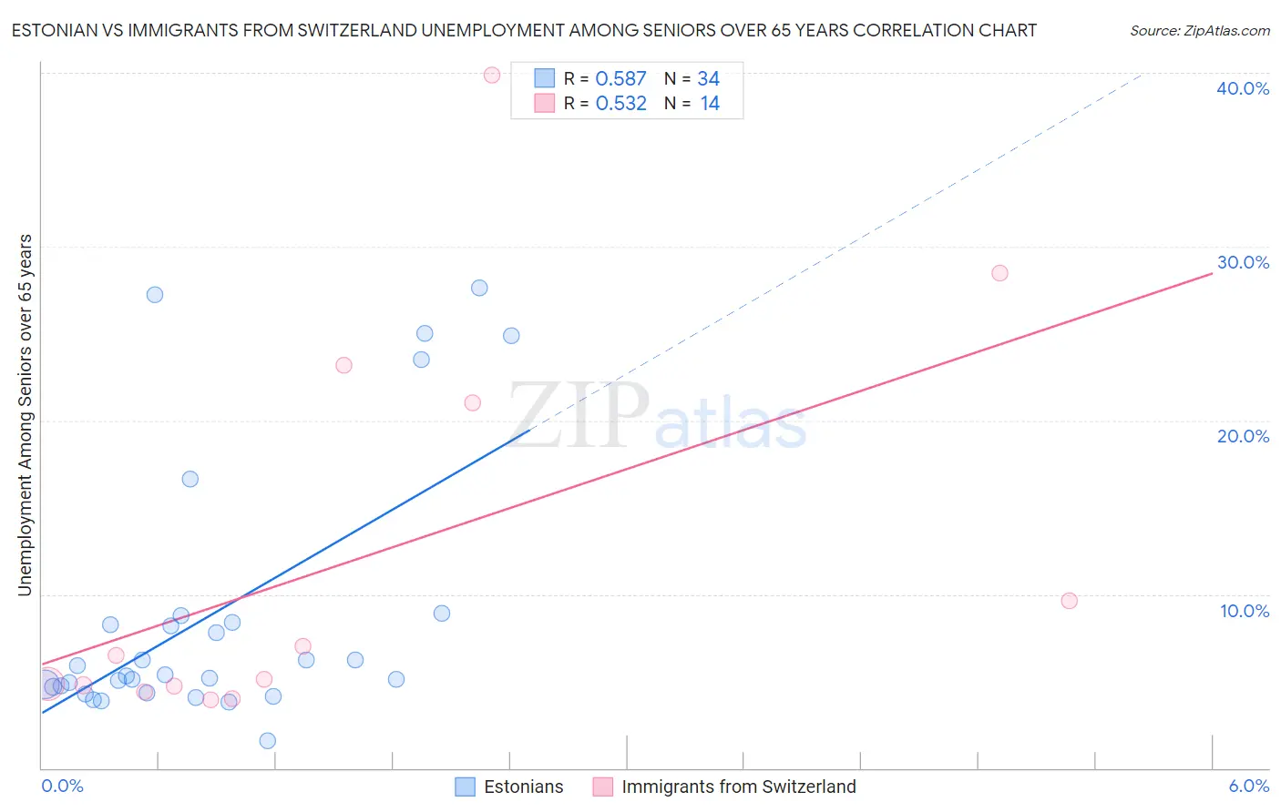 Estonian vs Immigrants from Switzerland Unemployment Among Seniors over 65 years