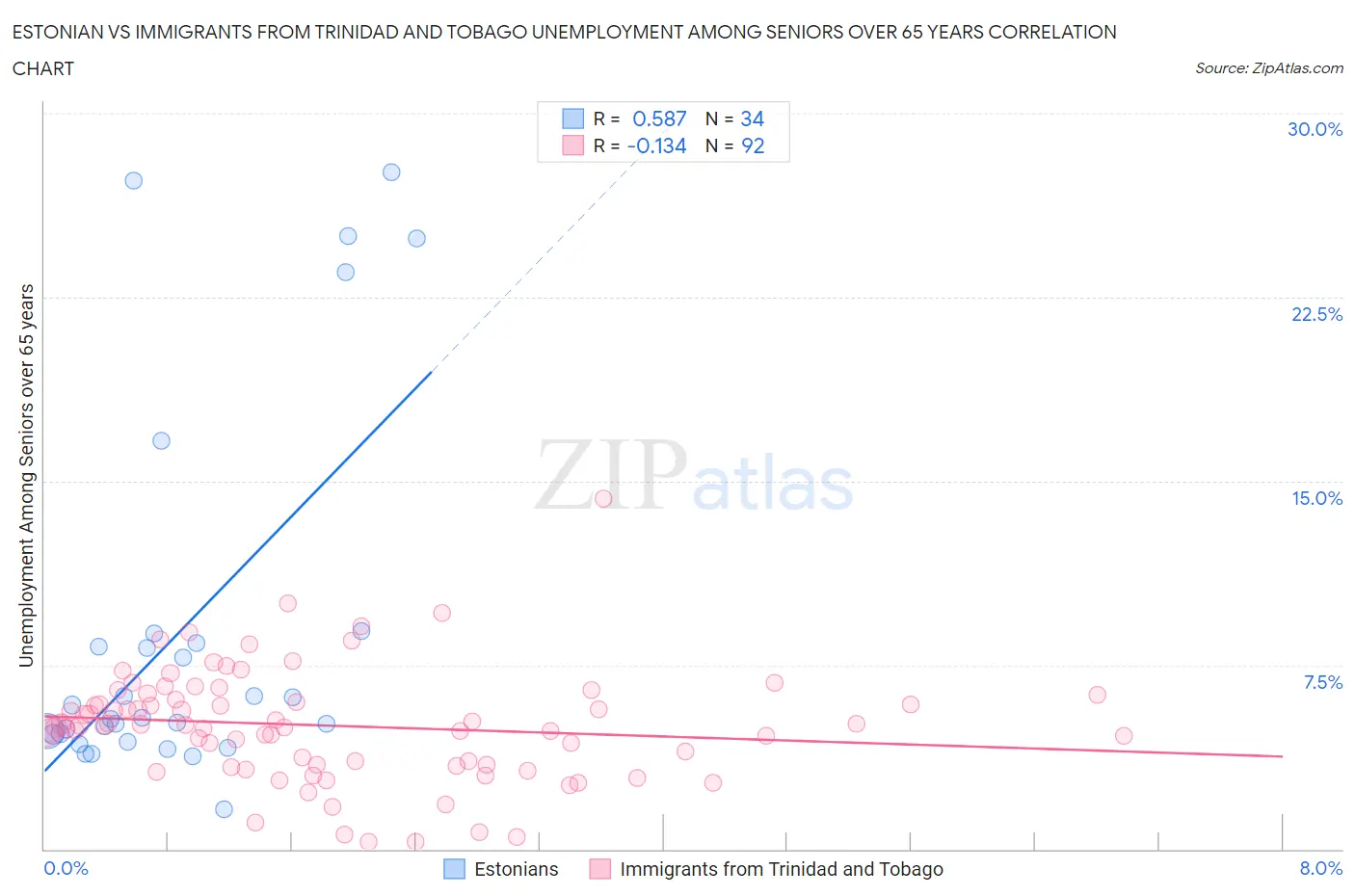 Estonian vs Immigrants from Trinidad and Tobago Unemployment Among Seniors over 65 years