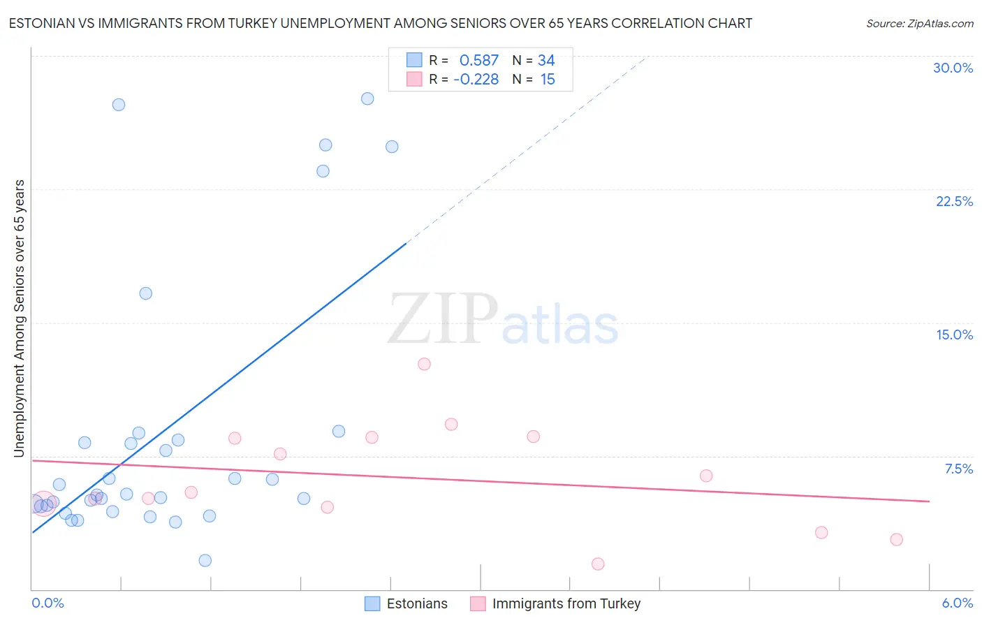 Estonian vs Immigrants from Turkey Unemployment Among Seniors over 65 years