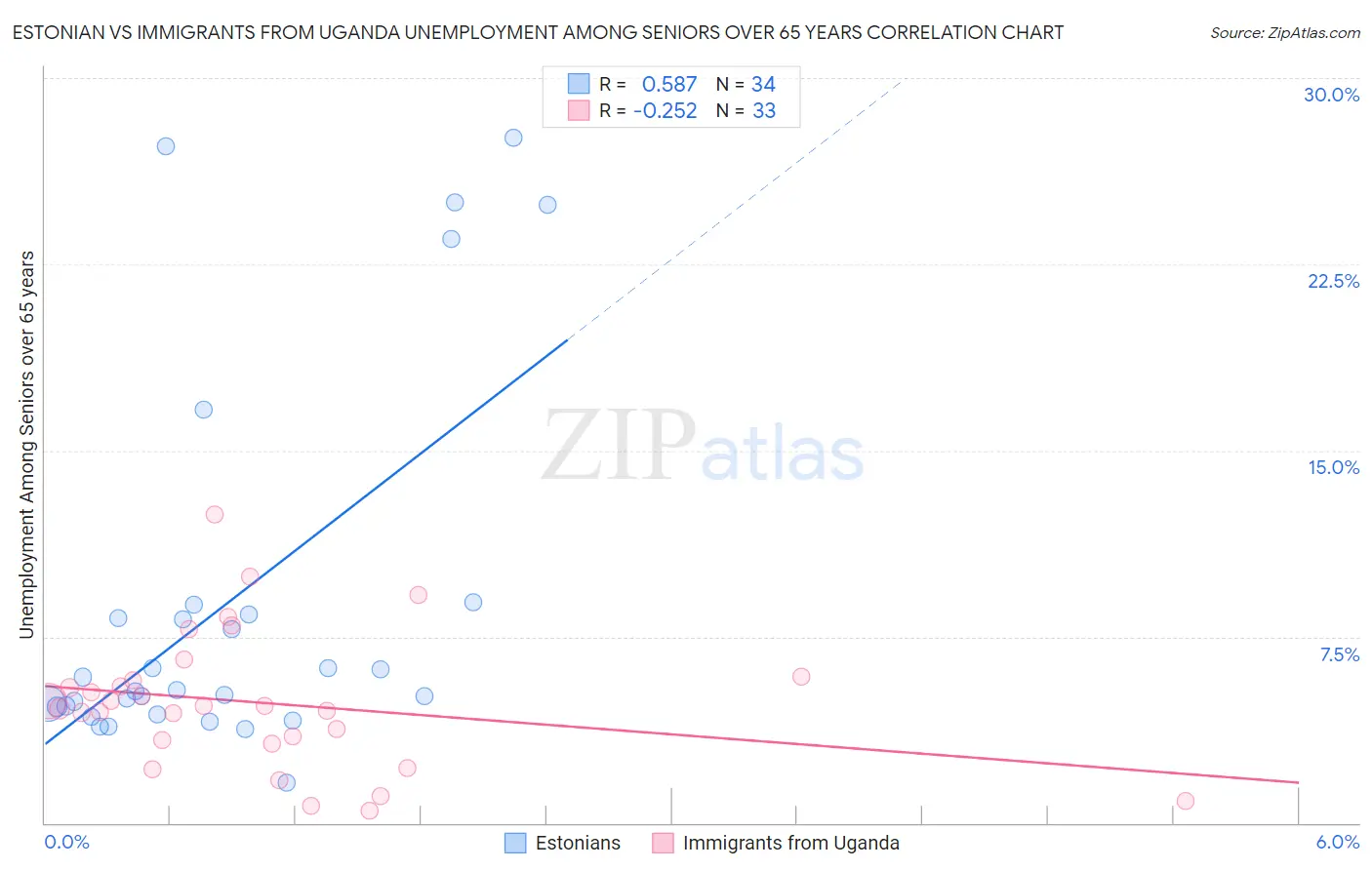 Estonian vs Immigrants from Uganda Unemployment Among Seniors over 65 years